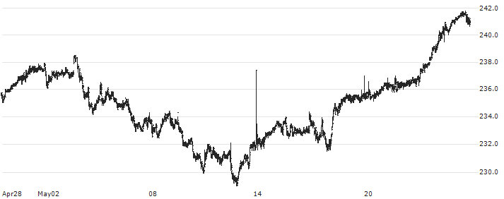 SBI NIFTY 50 ETF - INR(SETFNIF50) : Historical Chart (5-day)