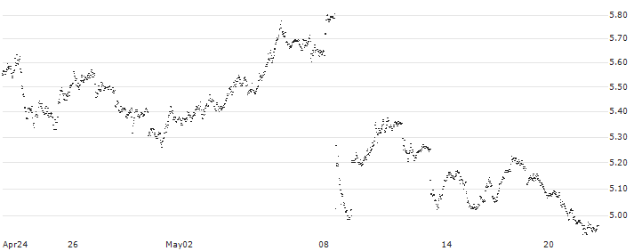 UNLIMITED TURBO BULL - UBER TECHNOLOGIES(B8W9Z) : Historical Chart (5-day)