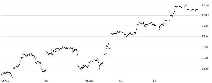Vanguard S&P 500 UCITS ETF Distributing - USD(VUSD) : Historical Chart (5-day)