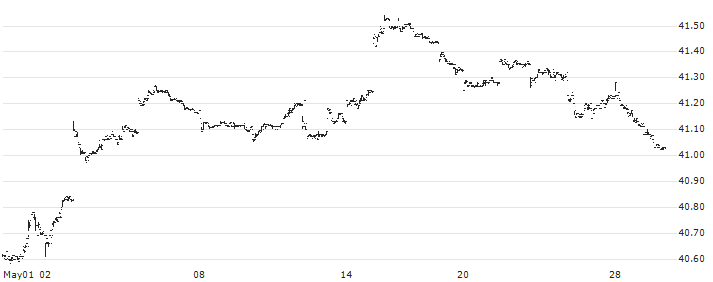 BNY Mellon Core Bond ETF - USD(BKAG) : Historical Chart (5-day)