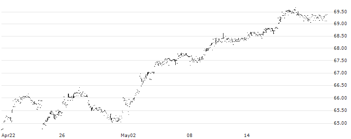 iShares ESG Advanced MSCIEAFE ETF - USD(DMXF) : Historical Chart (5-day)