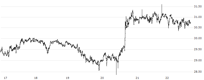 Dash (DASH/USD)(DASHUSD) : Historical Chart (5-day)