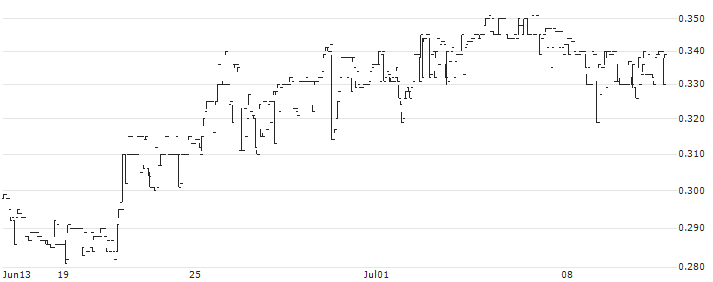 3R Games S.A.(HUB) : Historical Chart (5-day)
