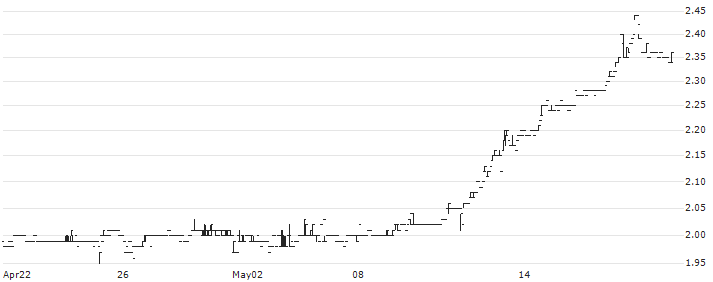 Tianjin Pharmaceutical Da Ren Tang Group Corporation Limited(T14) : Historical Chart (5-day)