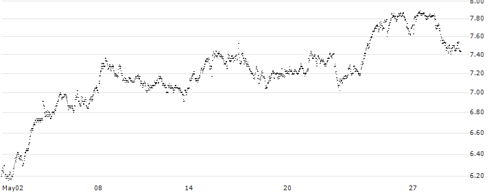 MINI LONG - CAPGEMINI(54FEC) : Historical Chart (5-day)