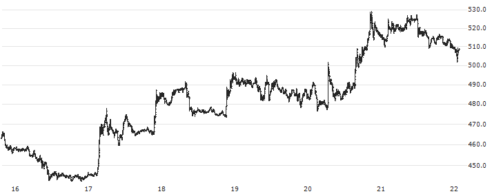 Bitcoin Cash (BCH/USD)(BCHUSD) : Historical Chart (5-day)