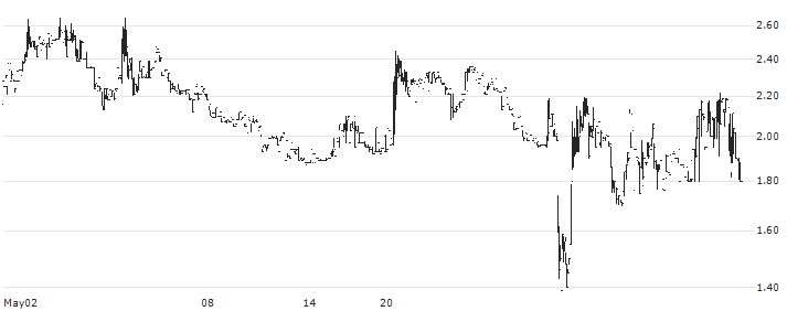 Finch Therapeutics Group, Inc.(FNCH) : Historical Chart (5-day)