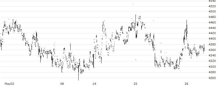 Craftsman Automation Limited(CRAFTSMAN) : Historical Chart (5-day)