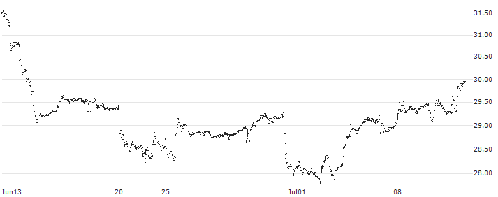 ALPS Clean Energy ETF - USD(ACES) : Historical Chart (5-day)
