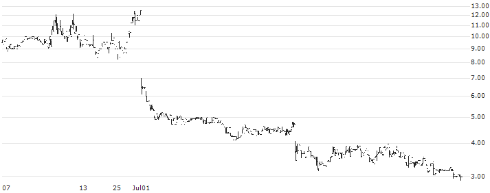 Bite Acquisition Corp.(BITE) : Historical Chart (5-day)