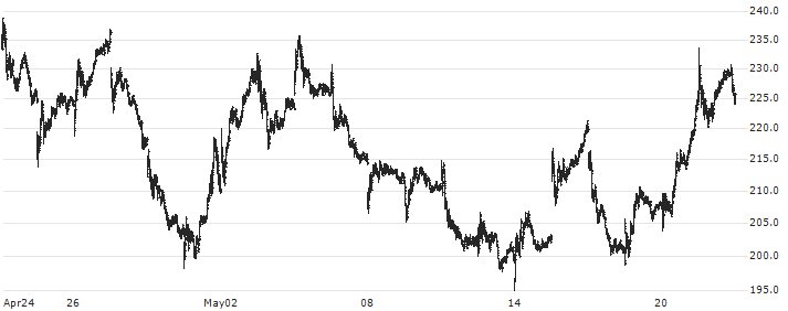 Coinbase Global, Inc.(COIN) : Historical Chart (5-day)