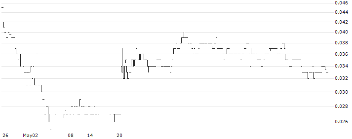 Flynn Gold Limited(FG1) : Historical Chart (5-day)