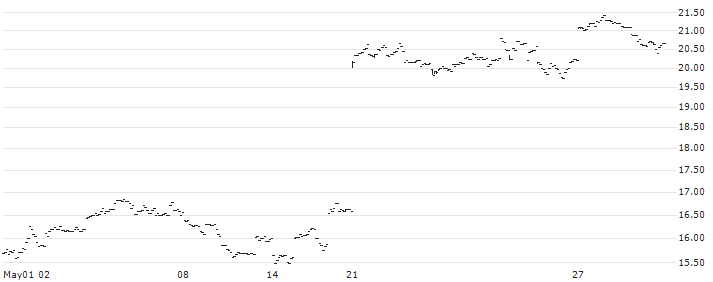 3iQ Ether Staking ETF(ETHQ.U) : Historical Chart (5-day)