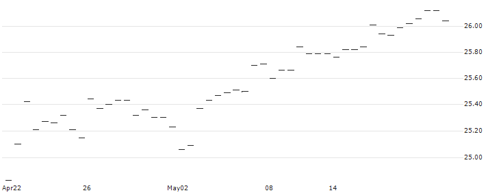 Invesco NASDAQ 100 Equal Weight Index ETF - CAD(QQEQ) : Historical Chart (5-day)