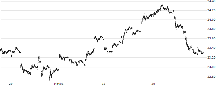iShares Gold Trust Micro - USD(IAUM) : Historical Chart (5-day)