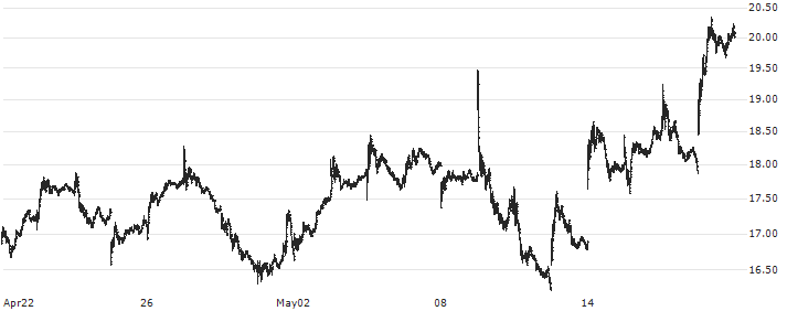 Robinhood Markets, Inc.(HOOD) : Historical Chart (5-day)