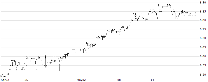 Franklin Universal Trust(FT) : Historical Chart (5-day)