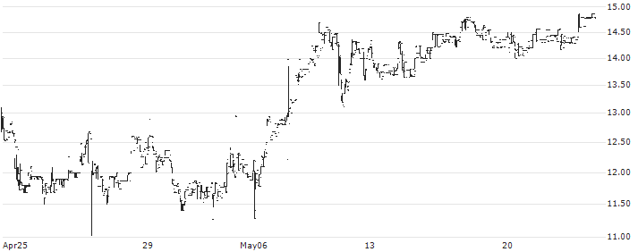 Flat Capital AB(FLAT B) : Historical Chart (5-day)