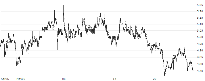 Ariston Holding N.V.(ARIS) : Historical Chart (5-day)