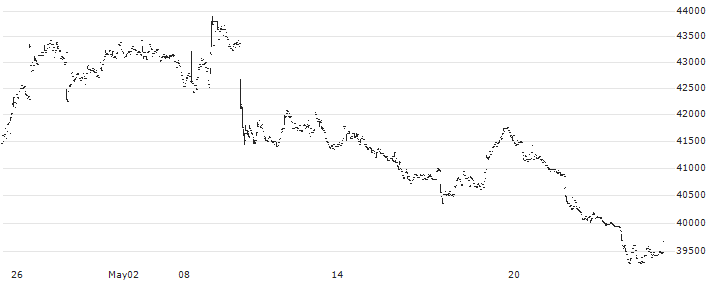 Nomura NEXT FUNDS TOPIX-17 REAL ESTATE ETF - JPY(1633) : Historical Chart (5-day)