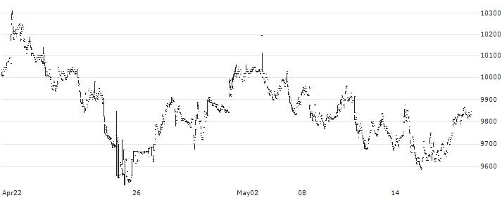 Nomura NEXT FUNDS TOPIX-17 ELECTRIC POWER & GAS ETF - JPY(1627) : Historical Chart (5-day)