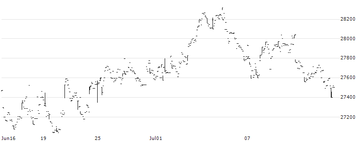 Nomura NEXT FUNDS TOPIX-17 STEEL & NONFERROUS METALS ETF - JPY(1623) : Historical Chart (5-day)