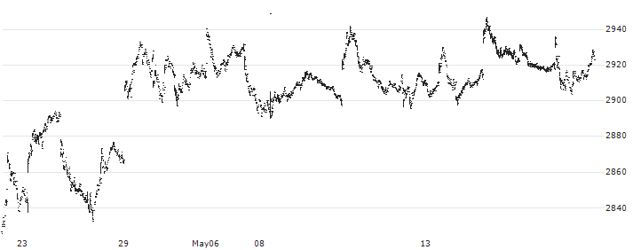 Daiwa ETF TOPIX ETF - JPY(1305) : Historical Chart (5-day)