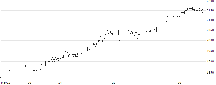 AB Dynamics plc(ABDP) : Historical Chart (5-day)