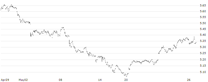 CSOP Hang Seng Index Daily (-1x) Inverse ETF - HKD(7300) : Historical Chart (5-day)