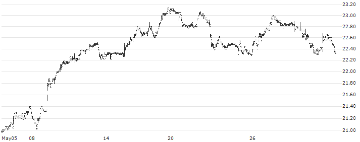 Global X Hang Seng High Dividend Yield ETF- HKD(3110) : Historical Chart (5-day)