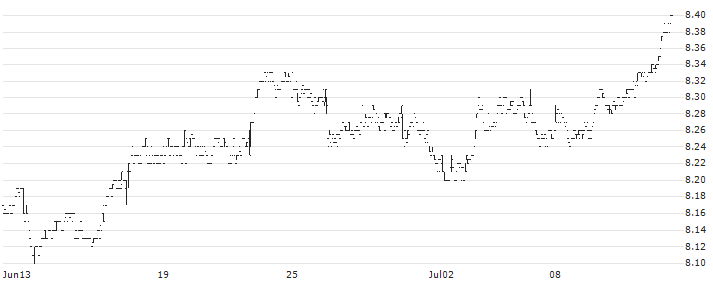 Harvest Diversified Monthly Income ETF - CAD(HDIF) : Historical Chart (5-day)