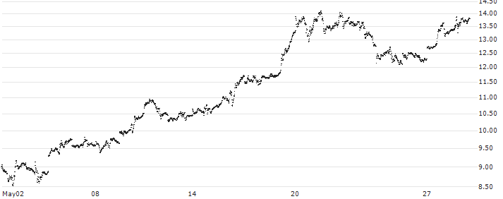 LONG MINI-FUTURE - SILVER(F25931) : Historical Chart (5-day)