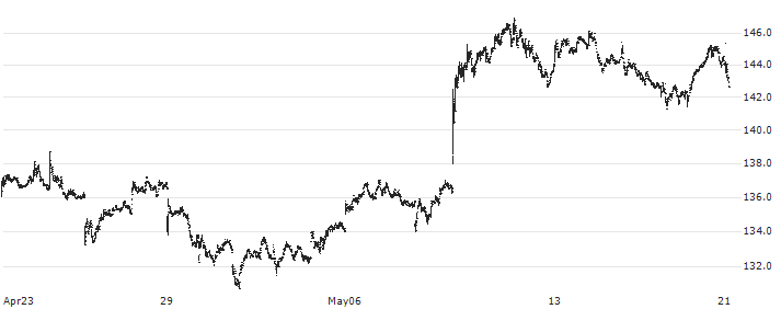 Canadian Tire Corporation, Limited(CTC.A) : Historical Chart (5-day)