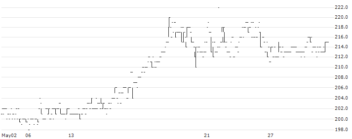 Jeudan A/S(JDAN) : Historical Chart (5-day)