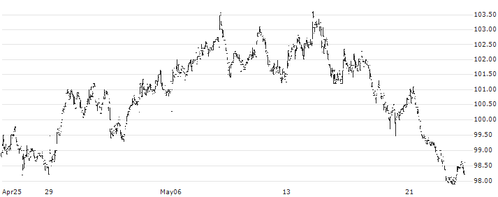 SpareBank 1 Nord-Norge(NONG) : Historical Chart (5-day)