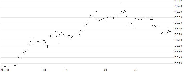 UBS (Irl) ETF plc  MSCI USA hedged to CHF UCITS ETF A-acc - CHF(USCHWH) : Historical Chart (5-day)