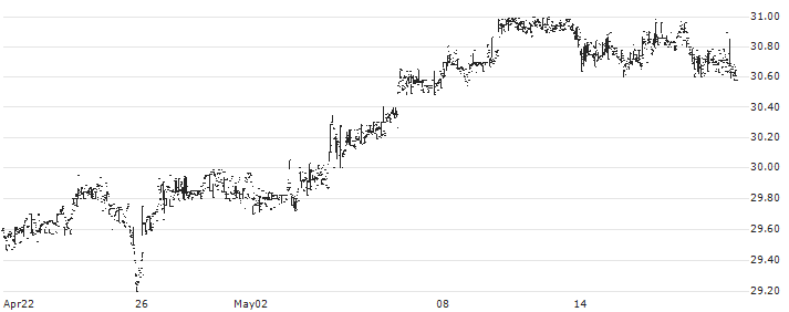 AMUNDI PEA EAU (MSCI WATER) UCITS ETF - Acc - EUR(AWAT) : Historical Chart (5-day)