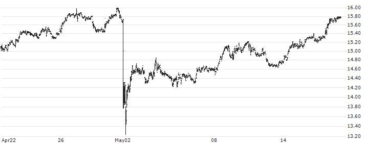 Spok Holdings, Inc.(SPOK) : Historical Chart (5-day)