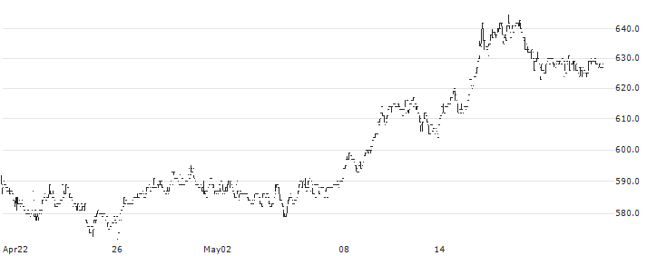 Burckhardt Compression Holding AG(BCHN) : Historical Chart (5-day)