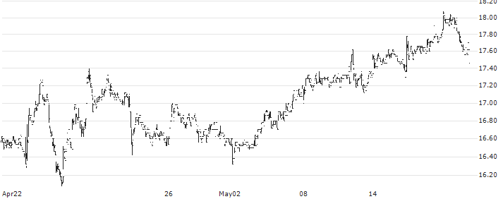 Enento Group Oyj(ENENTO) : Historical Chart (5-day)