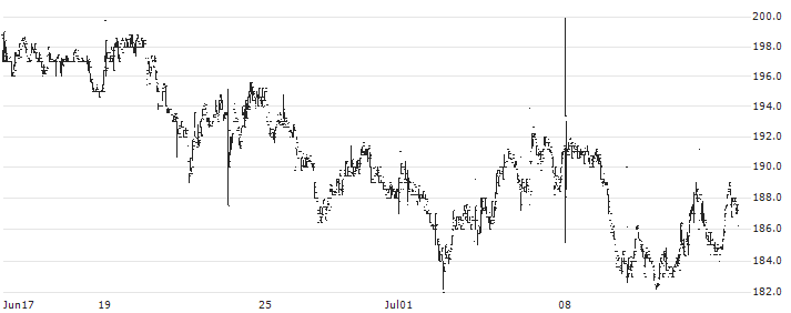 RWS Holdings plc(RWS) : Historical Chart (5-day)