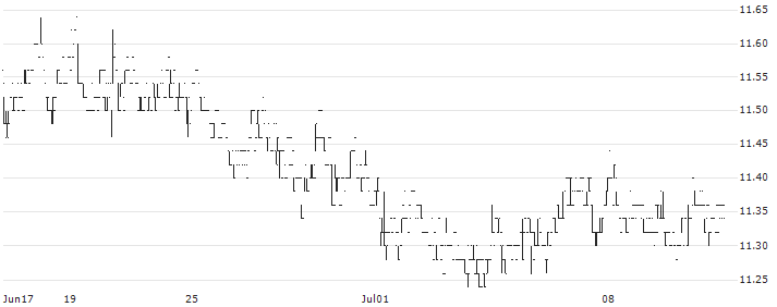 TINC N.V.(TINC) : Historical Chart (5-day)
