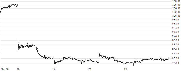 Shopify Inc.(SHOP) : Historical Chart (5-day)