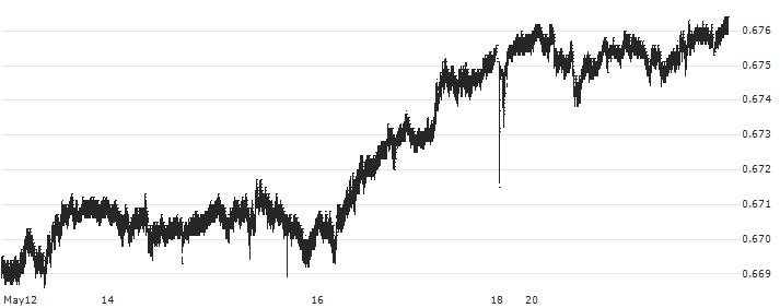 Singapore-Dollar / Swiss Franc (SGD/CHF) : Historical Chart (5-day)