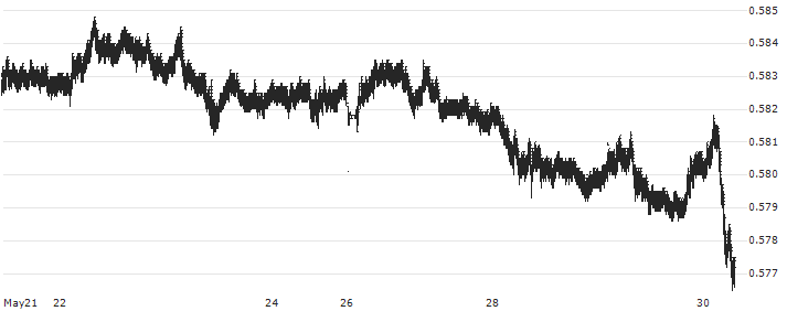Japanese Yen / Swiss Franc (JPY/CHF) : Historical Chart (5-day)