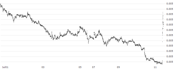 Japanese Yen / British Pound (JPY/GBP) : Historical Chart (5-day)