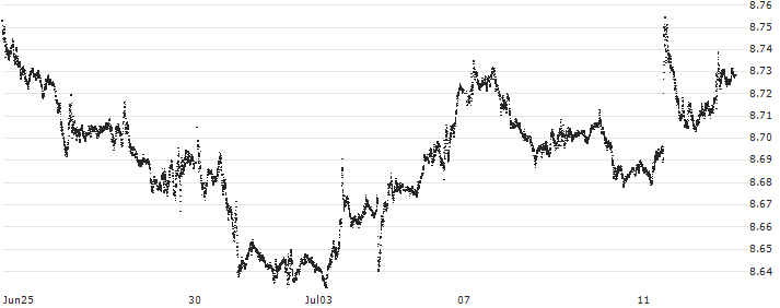 Swiss Franc / Hongkong-Dollar (CHF/HKD) : Historical Chart (5-day)
