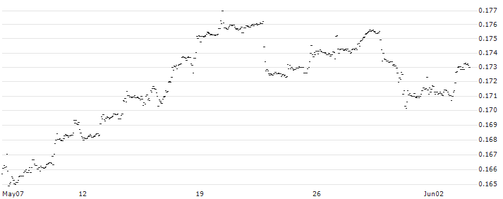 Chilian Peso / Japanese Yen (CLP/JPY) : Historical Chart (5-day)