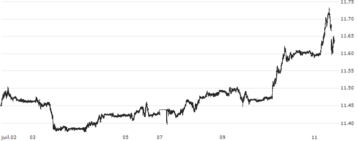 Euro / Norwegian Kroner (EUR/NOK) : Historical Chart (5-day)