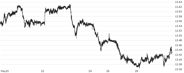 British Pound / Norwegian Kroner (GBP/NOK) : Historical Chart (5-day)